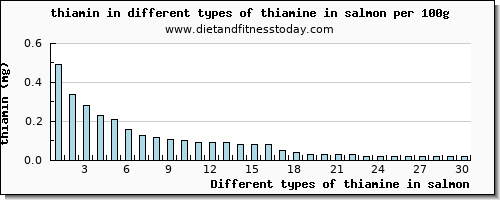 thiamine in salmon thiamin per 100g
